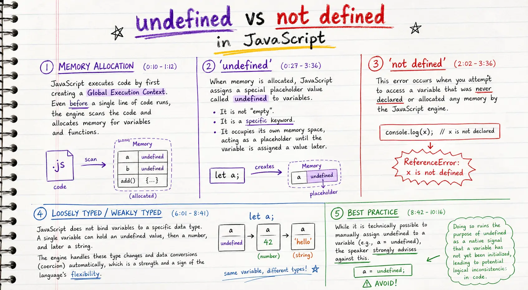 undefined vs not defined